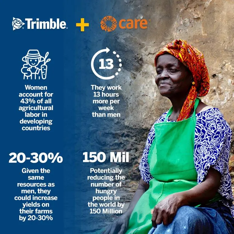 Uma série de estatísticas sobre a parceria da Trimble e da CARE para She Feeds the World