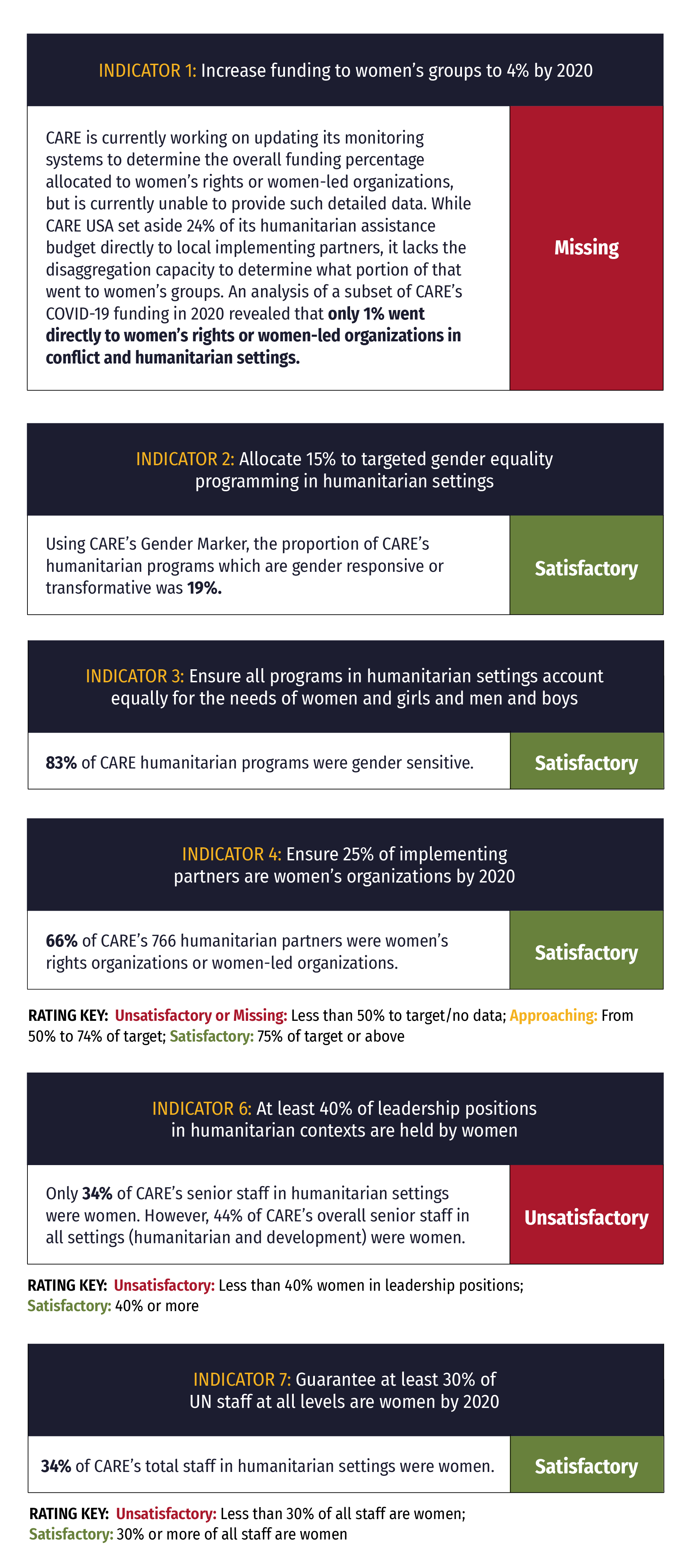 A report card for WFP's response to gender equality in humanitarian settings, showing that they scored 'Satisfactory' for indicators 2, 3, 4 and 7, 'Unsatisfactory' for indicator 6, and 'Missing' for indicator 1.