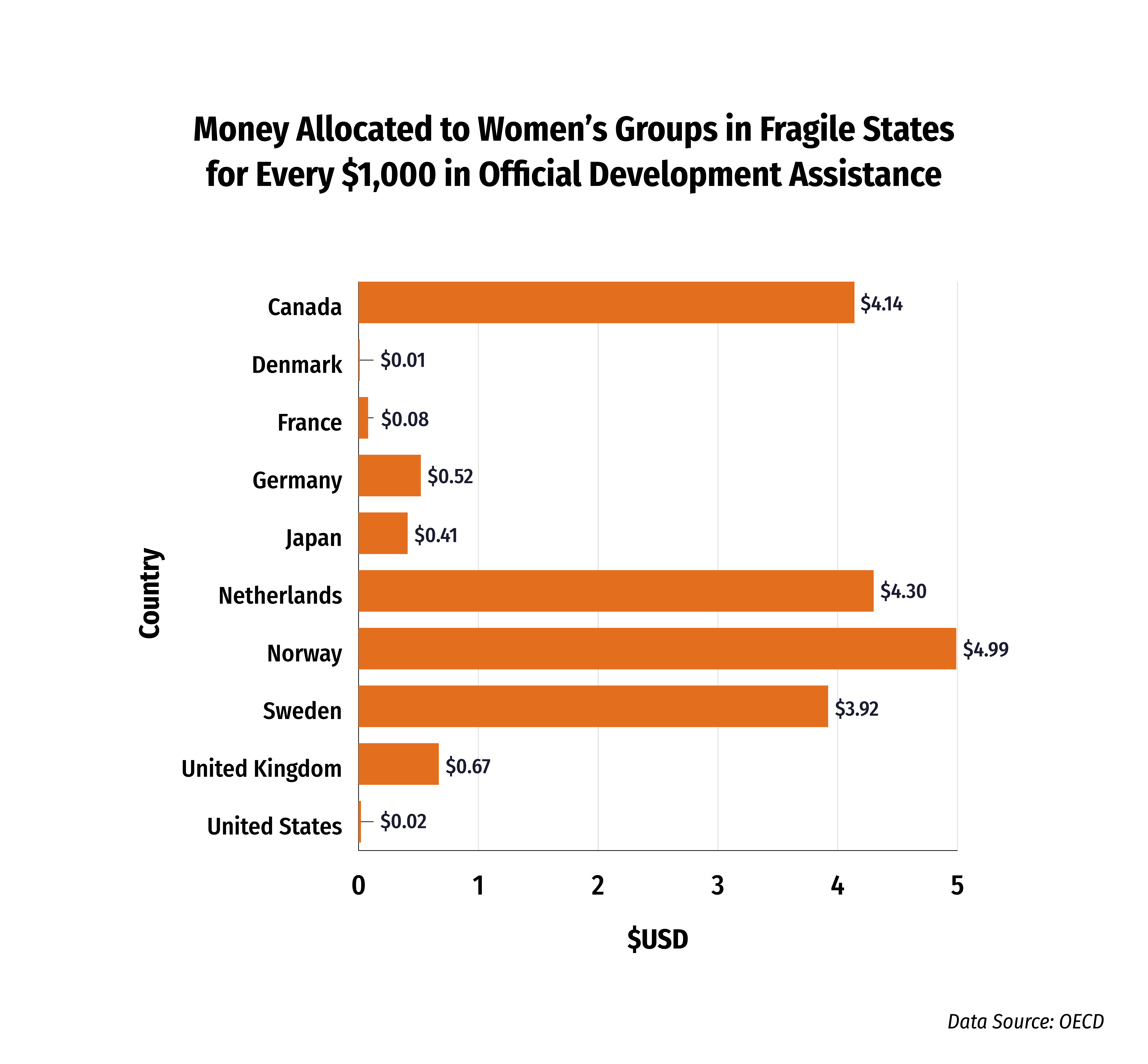 An infographic showing the amount of money allocated to women's groups in fragile states for every $1,000 in official development assistance.