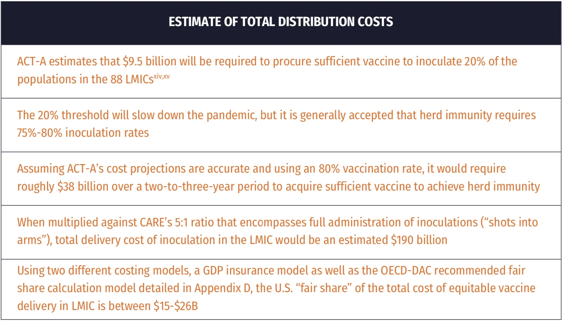 Uma tabela que mostra a estimativa dos custos totais de distribuição da vacina COVID-19.
