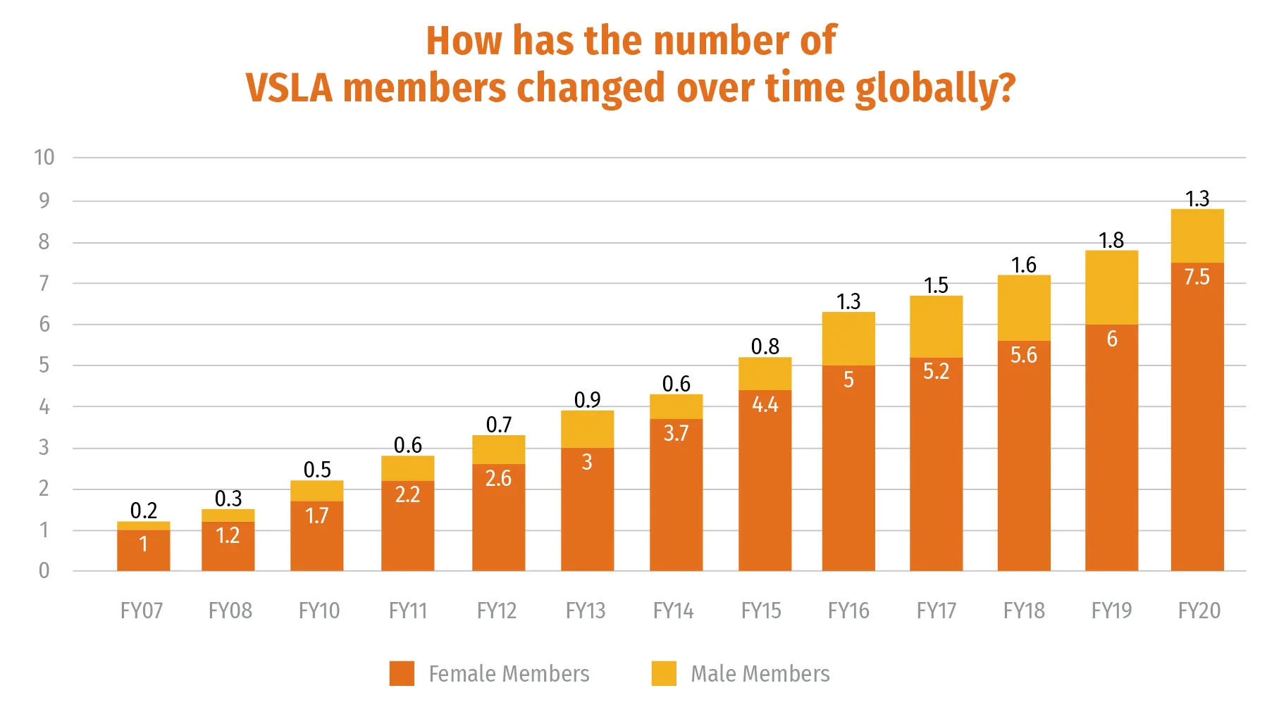 Graph: How has the number of VSLA members changed over time?