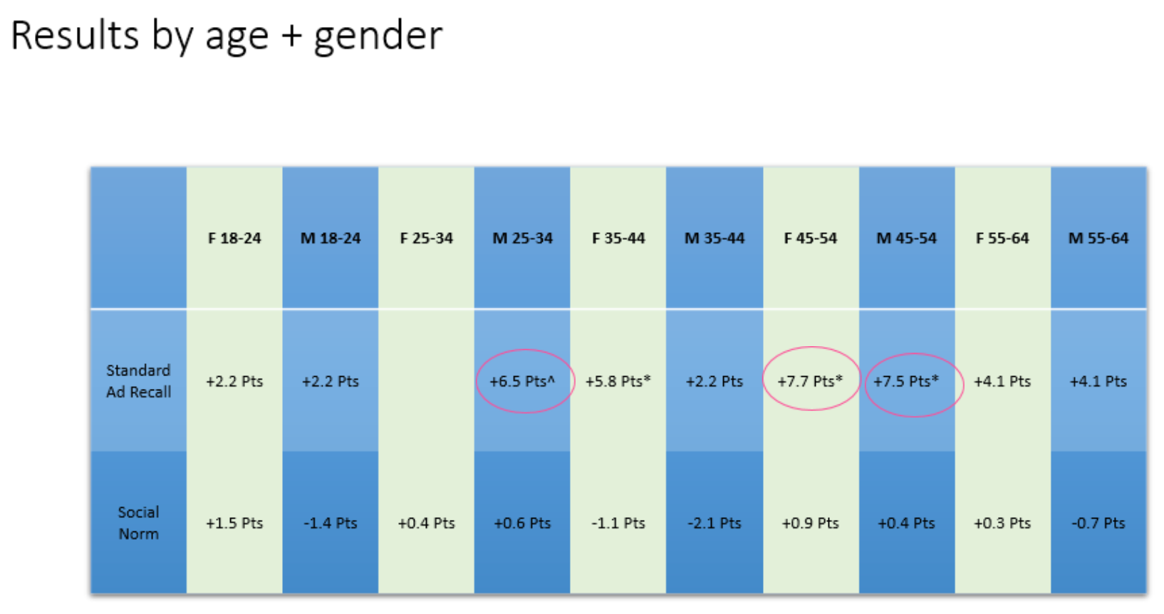 Uma tabela de dados que mostra que os anúncios padrão foram particularmente memoráveis ​​para homens de 25 a 34 anos e 45 a 54 anos e mulheres de 45 a 54 anos.