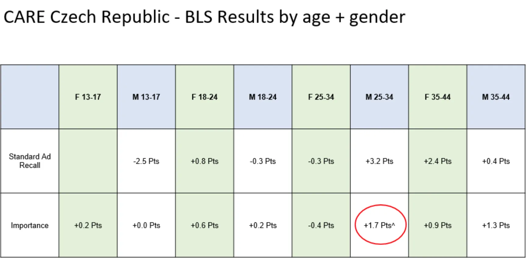 A table of data showing that men aged 25-44 were particularly likely to express confidence that the vaccine is important after viewing the ads.