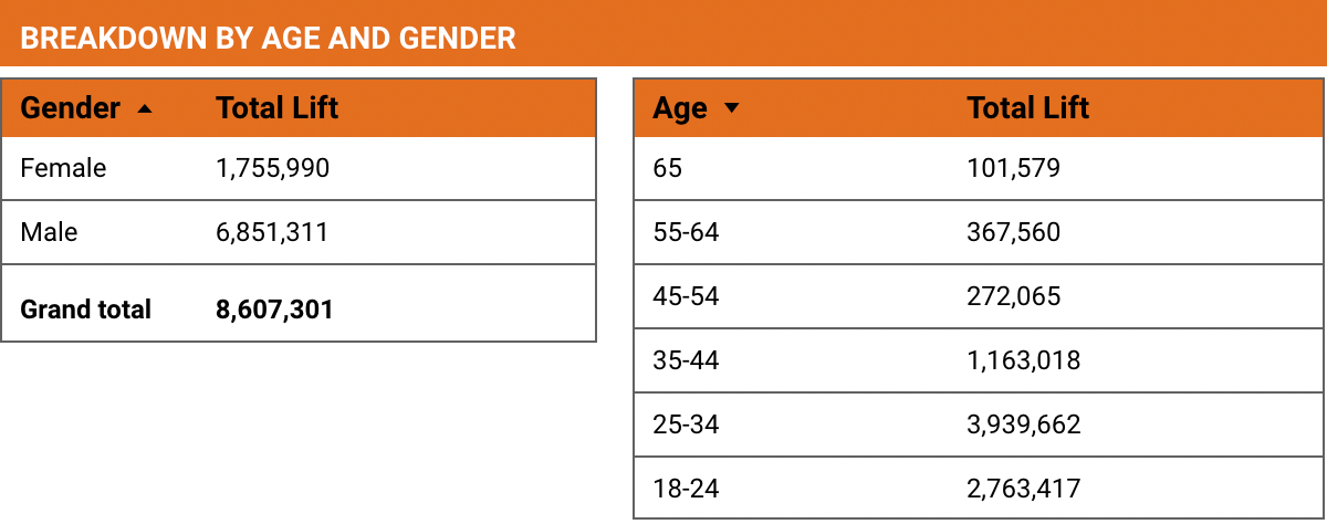 Um gráfico do Google Data Studio mostrando um detalhamento do aumento total de participantes da pesquisa por idade e sexo.