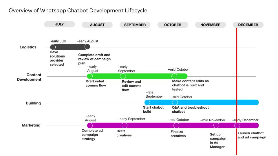 Overview of WhatsApp chatbot development lifecycle