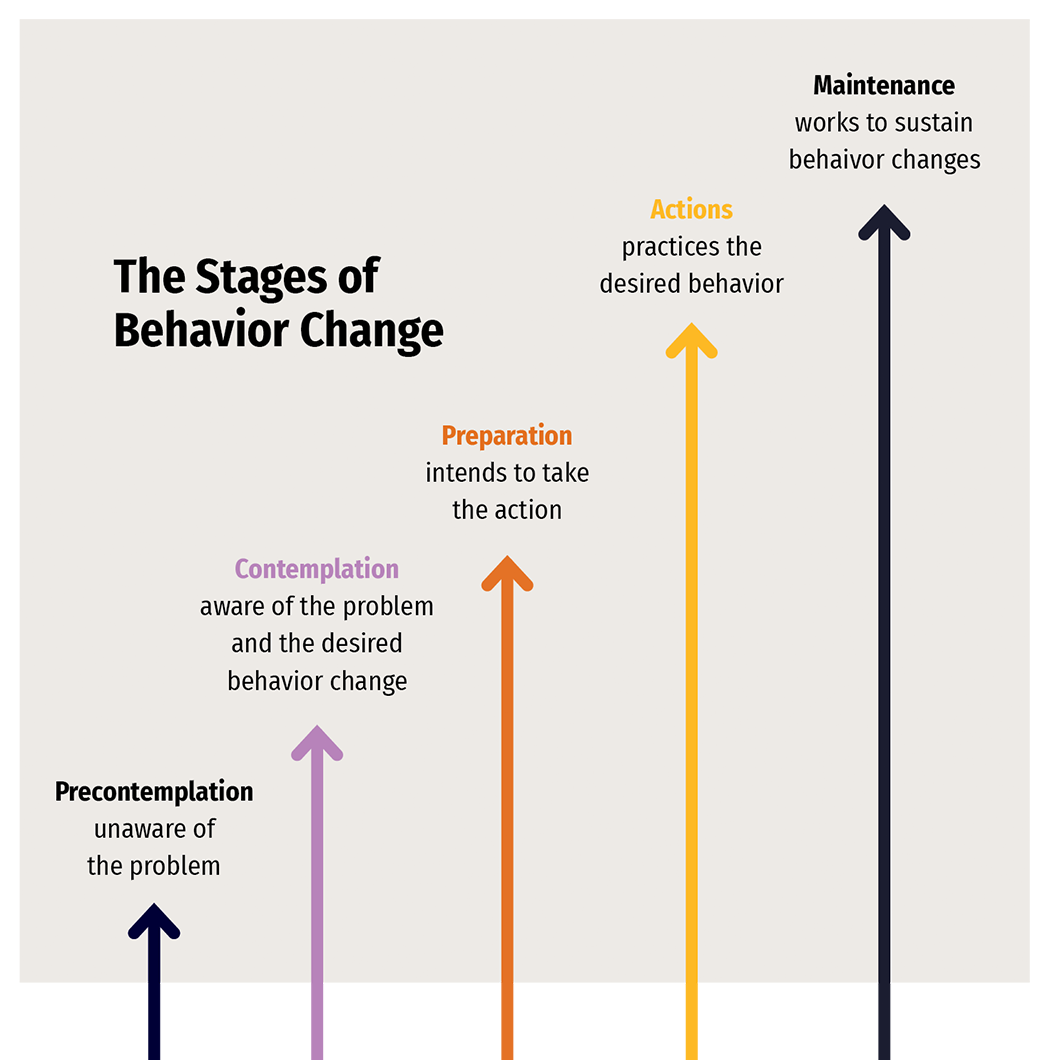 Chart showing five stages of behavior change: Precontemplation, Contemplation, Preparation, Action, and Maintenance.