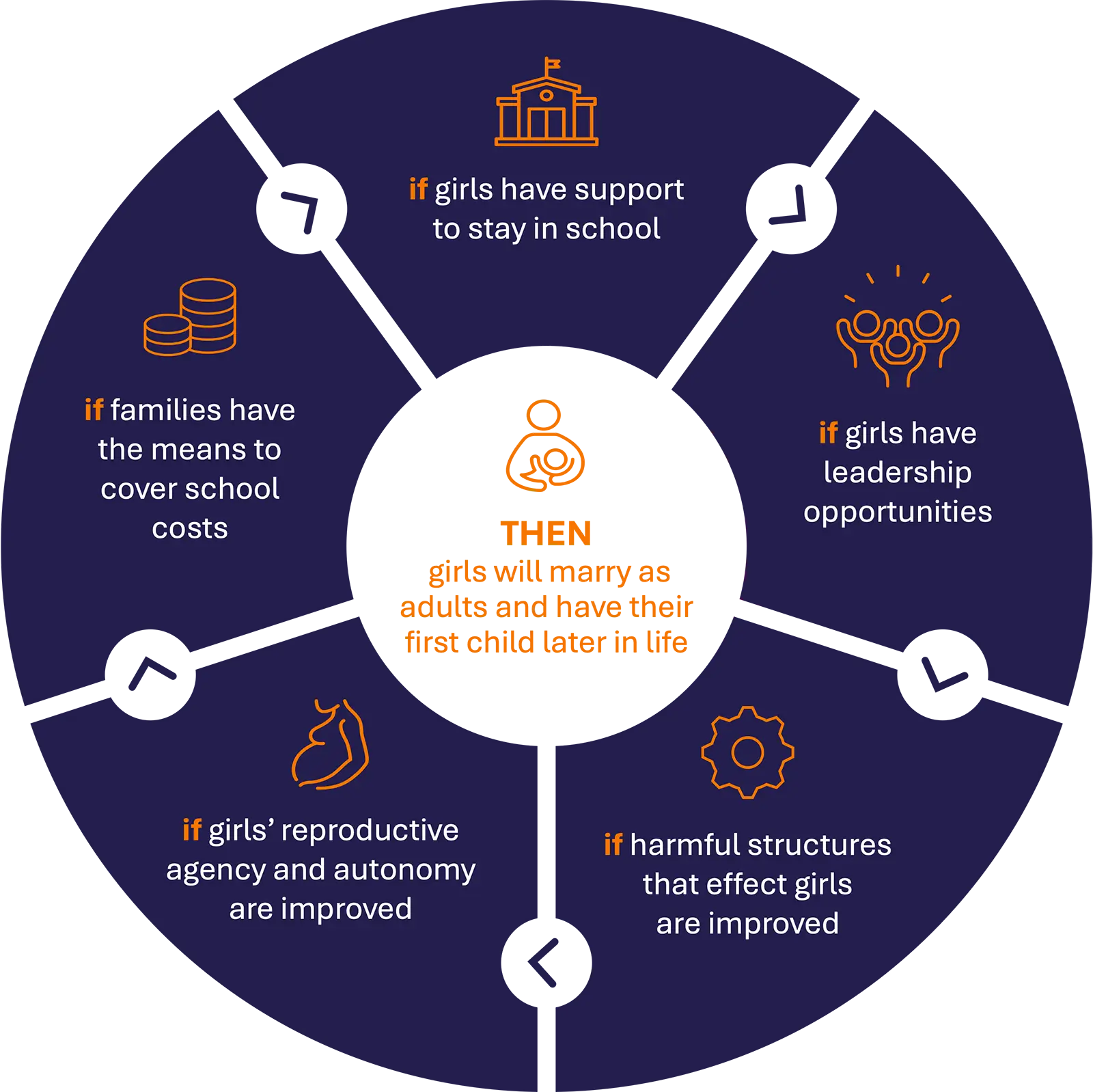 The Re-IMAGINE theory of change posits that if systems change to better support girls' access to education and healthcare, they will marry and have children later.