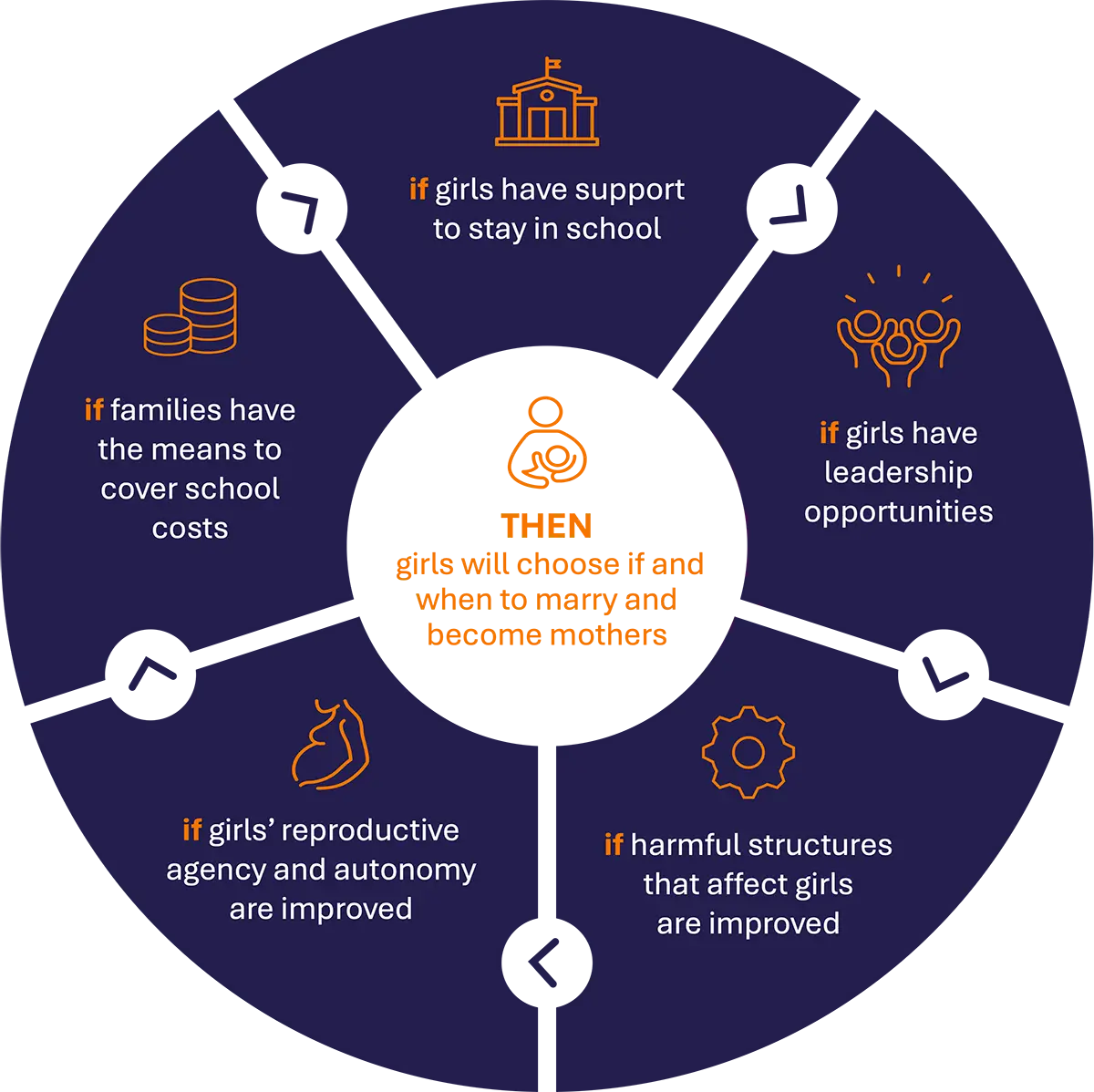 The Re-IMAGINE theory of change posits that if systems change to better support girls' access to education and healthcare, they will marry and have children later.