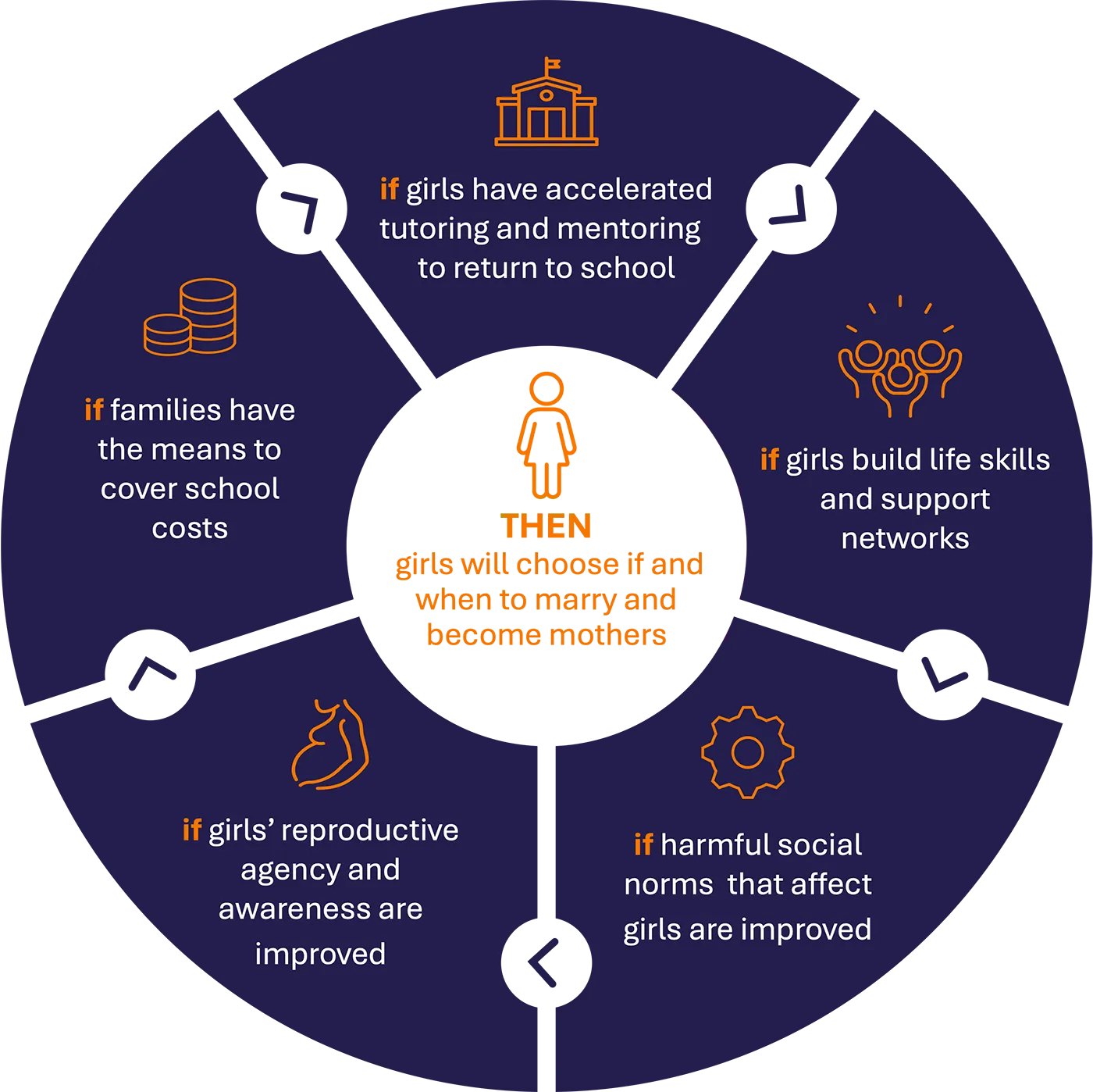 The Re-IMAGINE theory of change posits that if systems change to better support girls' access to education and healthcare, they will marry and have children later.