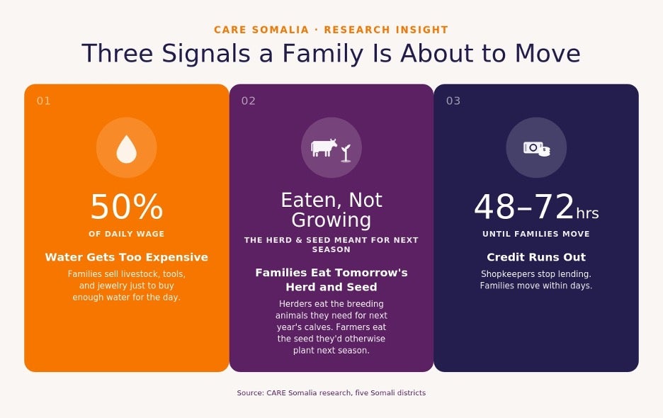 A graphic showing three signals that a family in Somalia is about to move.