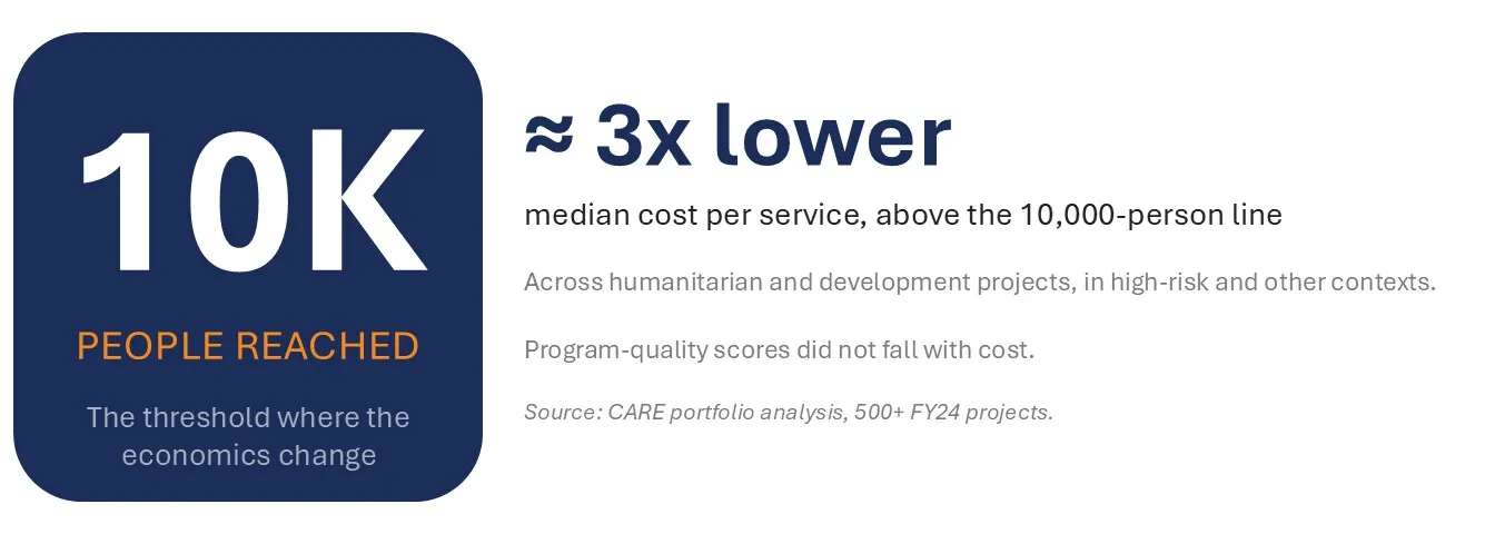 Infographic highlighting 10,000 people reached as a threshold where project economics change. It reports approximately 3× lower median cost per service above this threshold, with supporting notes on humanitarian and development projects.