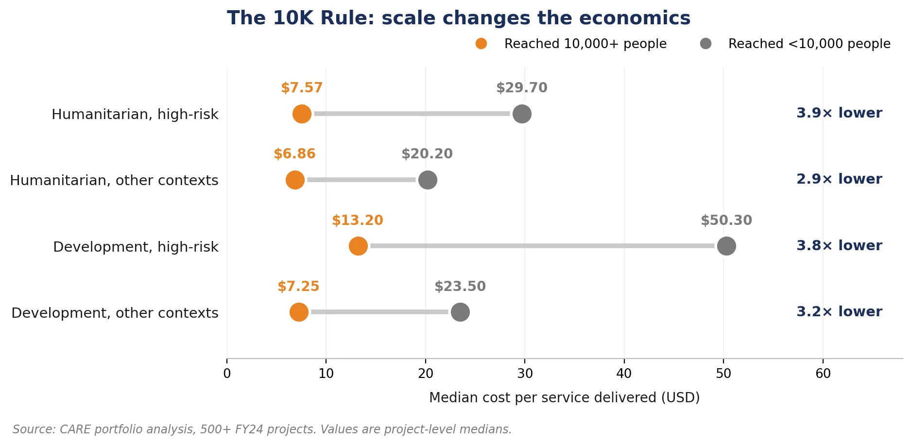 Horizontal dumbbell chart compares median cost per service delivered (USD) across humanitarian and development contexts by reach size, illustrating how scale changes economics. Orange markers represent projects reaching 10,000+ people and gray markers represent projects reaching fewer than 10,000, with lower costs at larger scale: $6.86–$13.20 versus $20.20–$50.30 and 2.9×–3.9× lower costs.