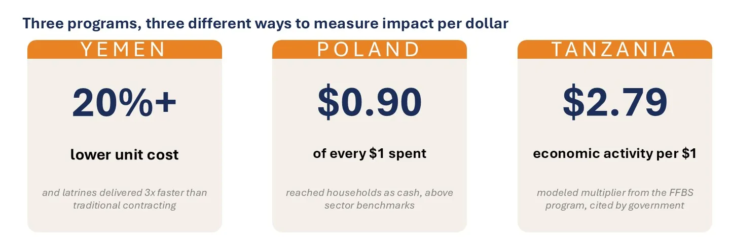 Infographic compares three programs using different measures of impact per dollar across Yemen, Poland, and Tanzania. Cards report Yemen at 20%+ lower unit cost, Poland at $0.90 of every $1 spent, and Tanzania at $2.79 in economic activity per $1.