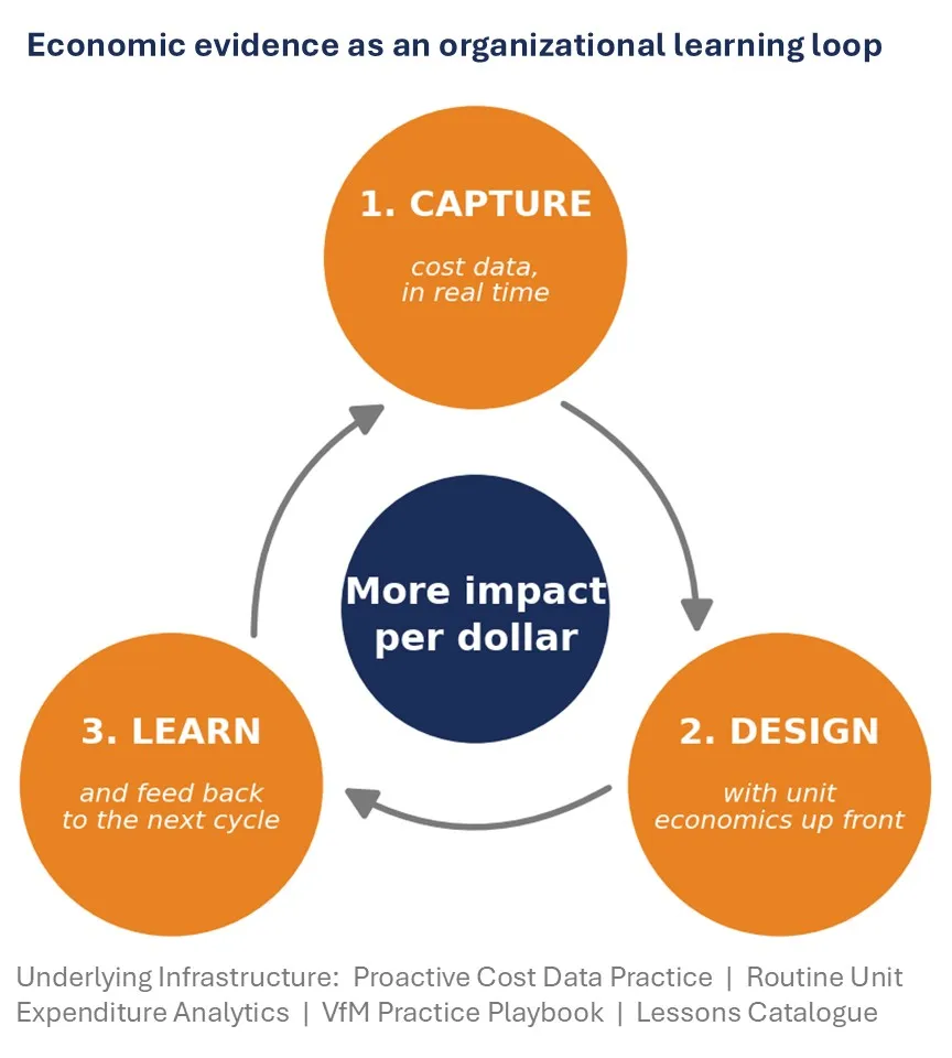 Circular process diagram titled “Economic evidence as an organizational learning loop,” showing how cost evidence supports greater impact per dollar. Orange stages—Capture real-time cost data, Design with cost assumptions upfront, and Learn through feedback—connect via arrows around a blue center, with supporting infrastructure listed below.