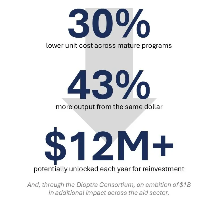 Infographic quantifies discipline value, highlighting 30% lower unit costs across mature programs and 43% more output from each dollar. Large navy figures emphasize $12M+ potentially unlocked annually for reinvestment, with small supporting text citing additional value through a disciplined approach.